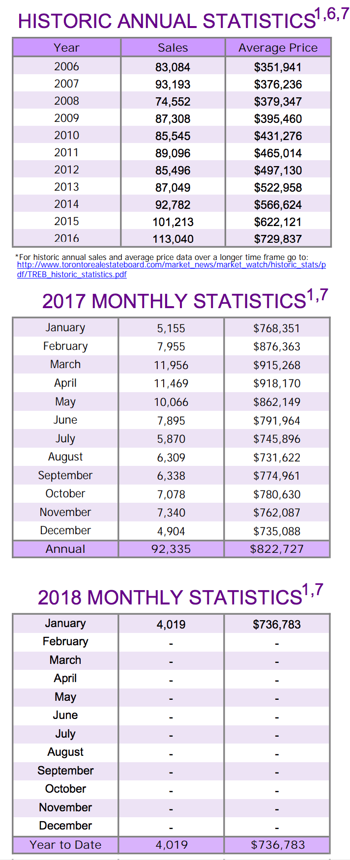 Chart - Toronto & GTA Home Sales Historic Annual Stats to 2018-01.png