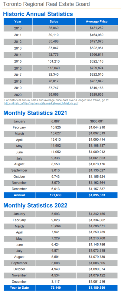 Chart - 2022-12 Toronto & GTA Home Sales Historic Annual & Monthly Stats
