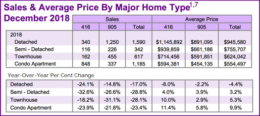 Chart - Toronto & GTA Home Sales & Average Price by Major Home Type 2018-12