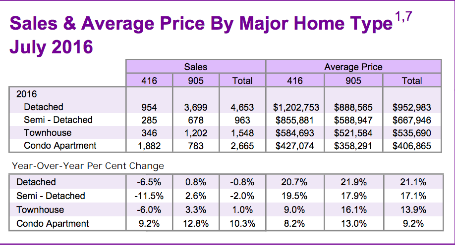 Chart - Toronto & GTA Home Sales & Average Price by Major Home Type 2016-07