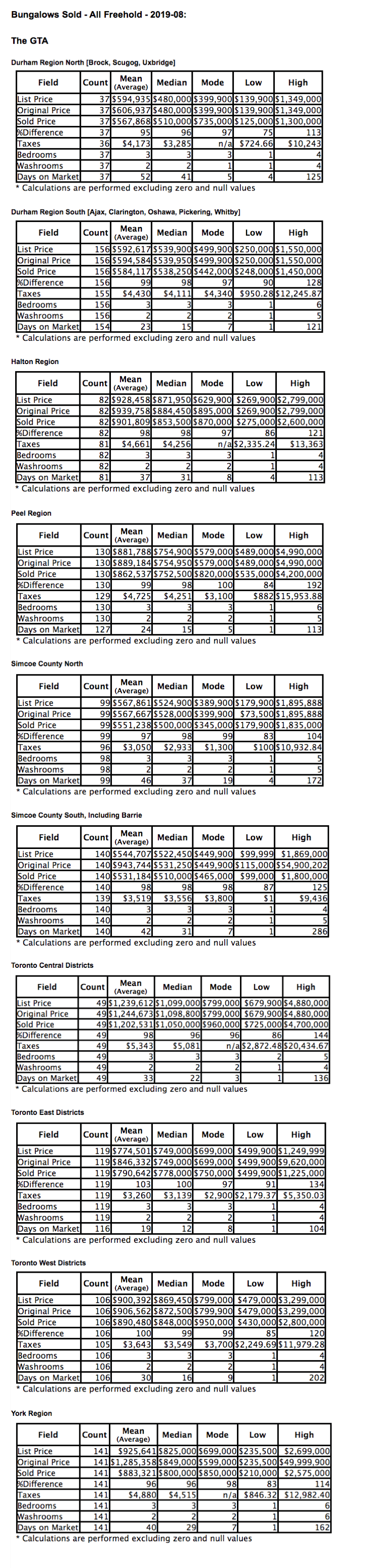 Chart: Toronto & GTA Bungalows by City/Region 2019-08 - Average Ask & Sale Prices, Taxes, Volume & Days on Market