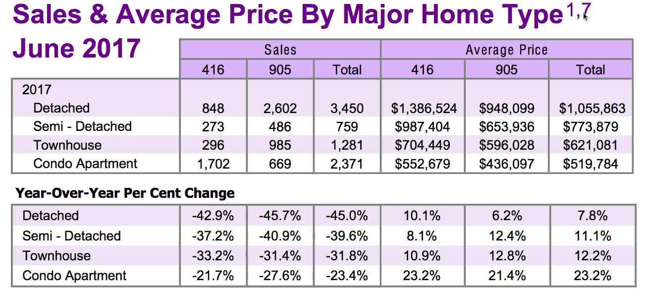 Chart - Toronto & GTA Home Sales & Average Price by Major Home Type 2017-06