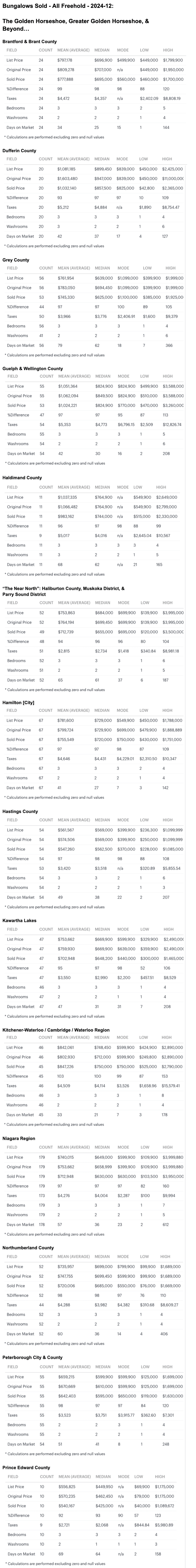 Charts - 2024-12 Greater Golden Horseshoe & Southern Ontario Bungalows, 1 Storey & Bungaloft For Sale, Sold & Full Stats by City-Region