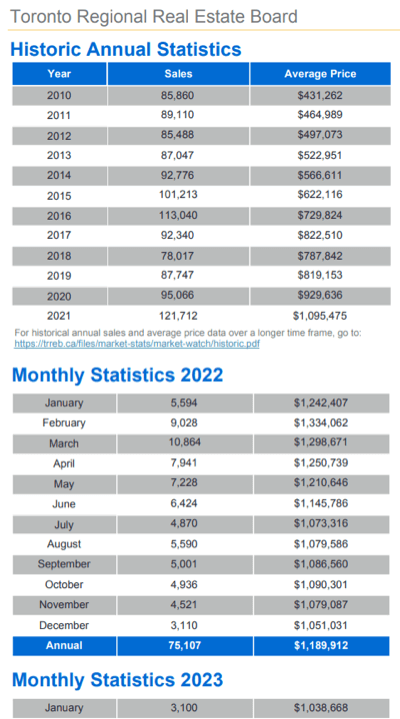 Chart - 2023-01 Toronto & GTA Home Sales Historic Annual & Monthly Stats