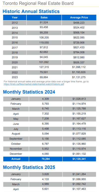 Chart - 2025-04 Toronto & GTA Home Sales Historic Annual & Monthly Stats