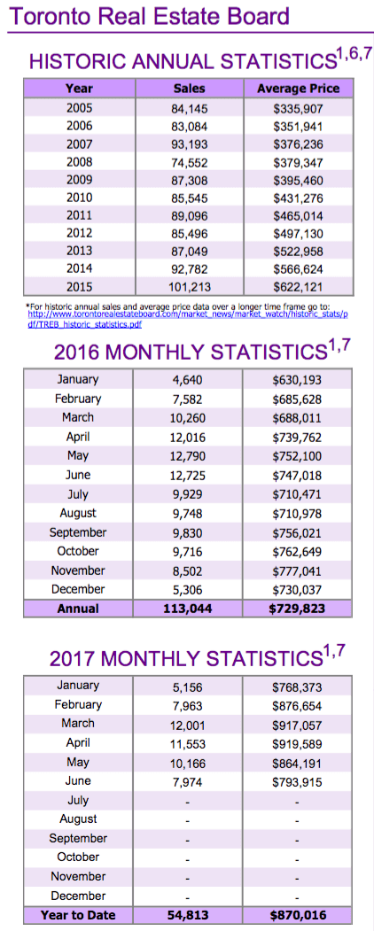 Chart - Toronto & GTA Home Sales Historic Annual Stats to 2017-06.png
