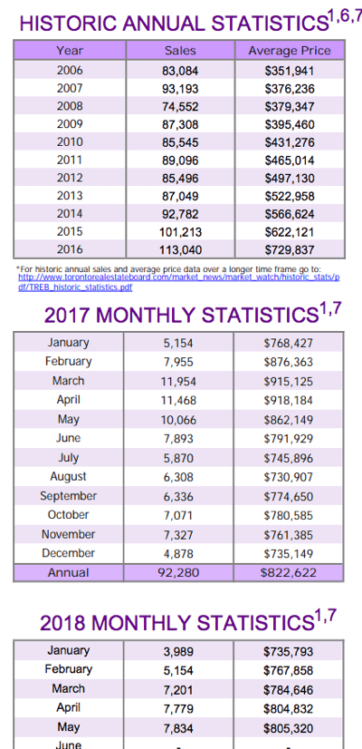 Chart - Toronto & GTA Home Sales Historic Annual Stats to 2018-05.png