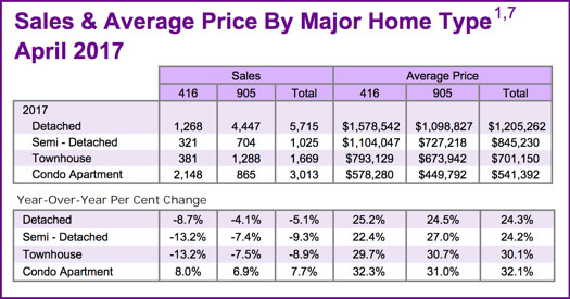 Chart - Toronto & GTA Home Sales & Average Price by Major Home Type 2017-12 for 2018-12 post
