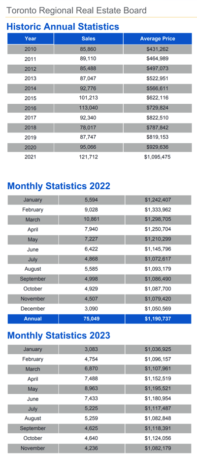 Chart - 2023-11 Toronto & GTA Home Sales Historic Annual & Monthly Stats