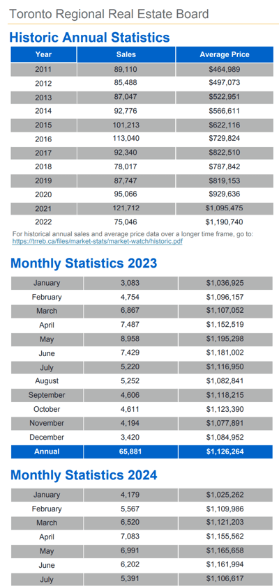 Chart - 2024-07 Toronto & GTA Home Sales Historic Annual & Monthly Stats