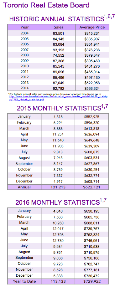 Chart - Toronto & GTA Home Sales Historic Annual Stats to 2016-12.png