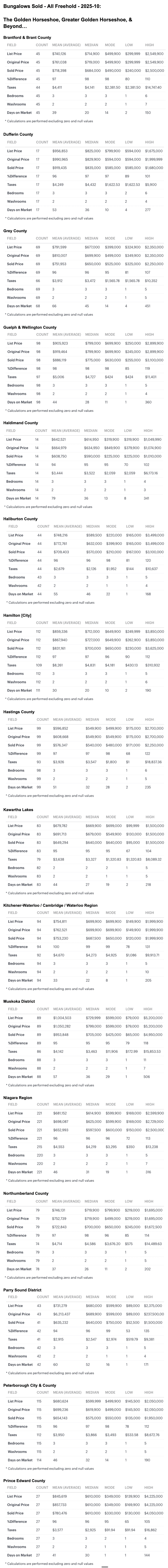 Charts - 2025-10 Greater Golden Horseshoe & Southern Ontario Bungalows, 1 Storey & Bungaloft For Sale & Sold by City-Region