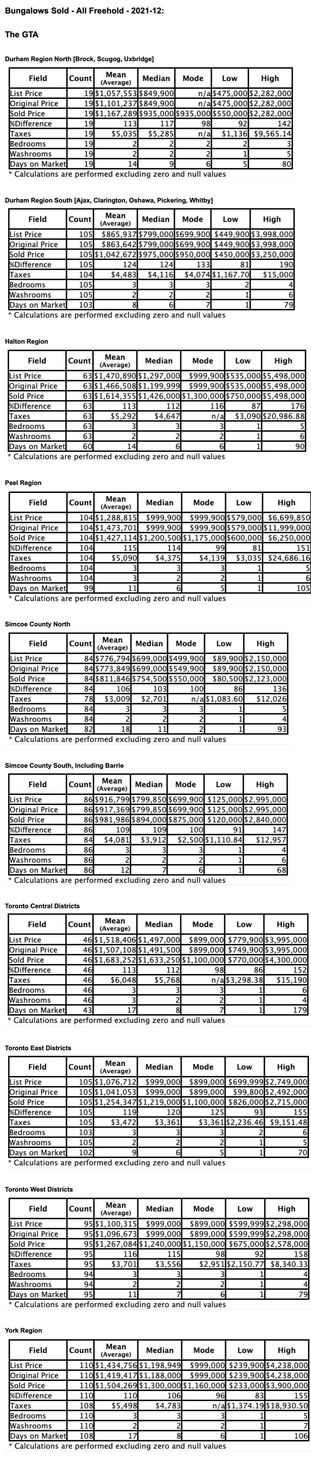 Charts: Toronto & GTA Bungalows by City/Region 2021-12 - Average Ask & Sale Prices, Taxes, Volume & Days on Market