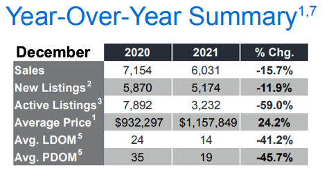 Chart - 2021-12 Toronto & GTA Home Sales YoY Summary