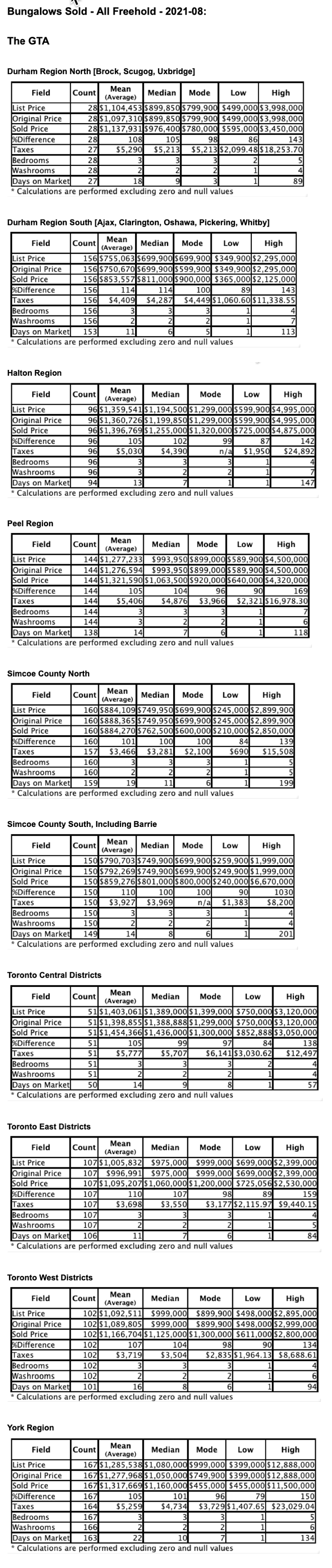 * Charts: GTA Bungalows by City/Region 2021-08 - Average Ask & Sale Prices, Taxes, Volume & Days on Market * 