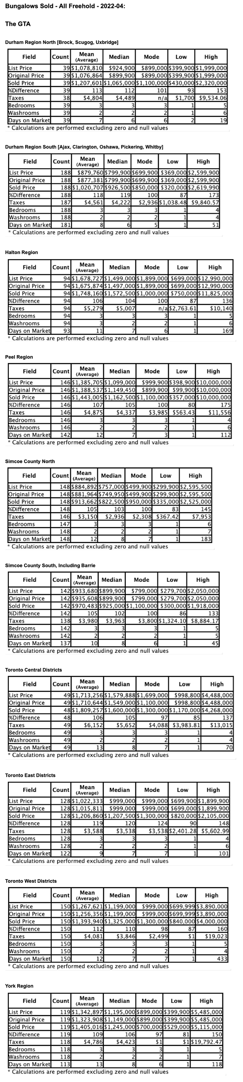 Charts: Toronto & GTA Bungalows by City/Region 2022-04 - Average Ask & Sale Prices, Taxes, Volume & Days on Market