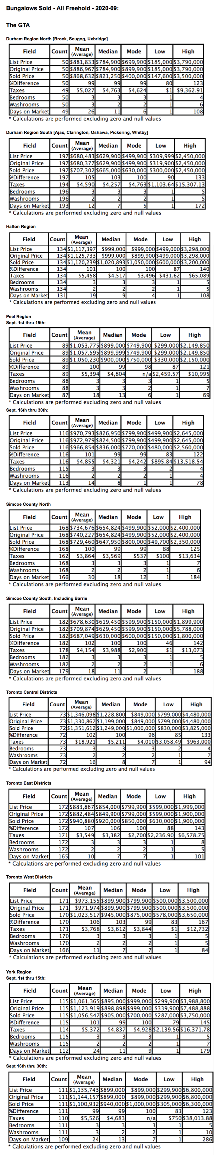 Chart: GTA Bungalows by City/Region 2020-09 - Average Ask & Sale Prices, Taxes, Volume & Days on Market
