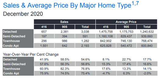 Chart - 2020-12 Toronto & GTA Home Sales & Average Price by Major Home Type