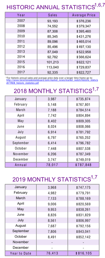 Chart - 2019-10 Toronto & GTA Home Sales Historic Annual & Monthly Stats