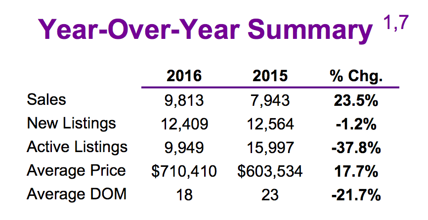 Chart - Toronto & GTA Home Sales Year-Over-Year Summary @ 2016-08.png