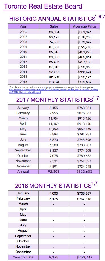 Chart - Toronto & GTA Home Sales Historic Annual Stats to 2018-02.png
