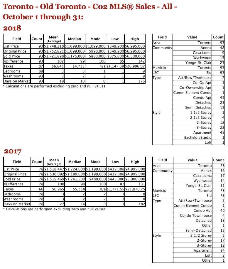 Chart - 2018-10 TREB MLS® Residential Stats - Toronto - C02