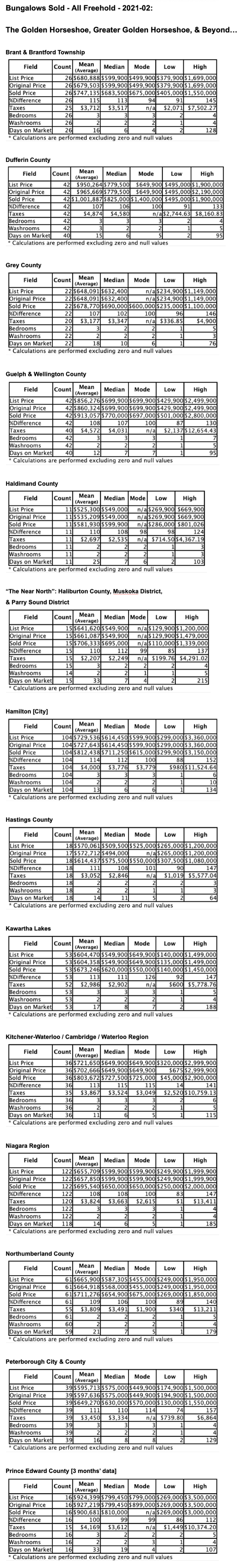 Chart: Golden Horseshoe & GGH, Ontario Bungalows by City/Region 2021-02 - Average Ask & Sale Prices, Taxes, Volume & Days on Market