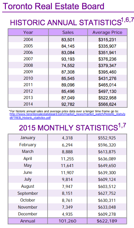 Chart - Toronto & GTA Home Sales Historic Annual Stats to 2016-01.png
