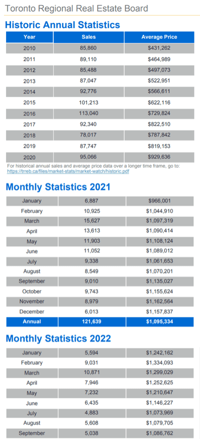 Chart - 2022-09 Toronto & GTA Home Sales Historic Annual & Monthly Stats