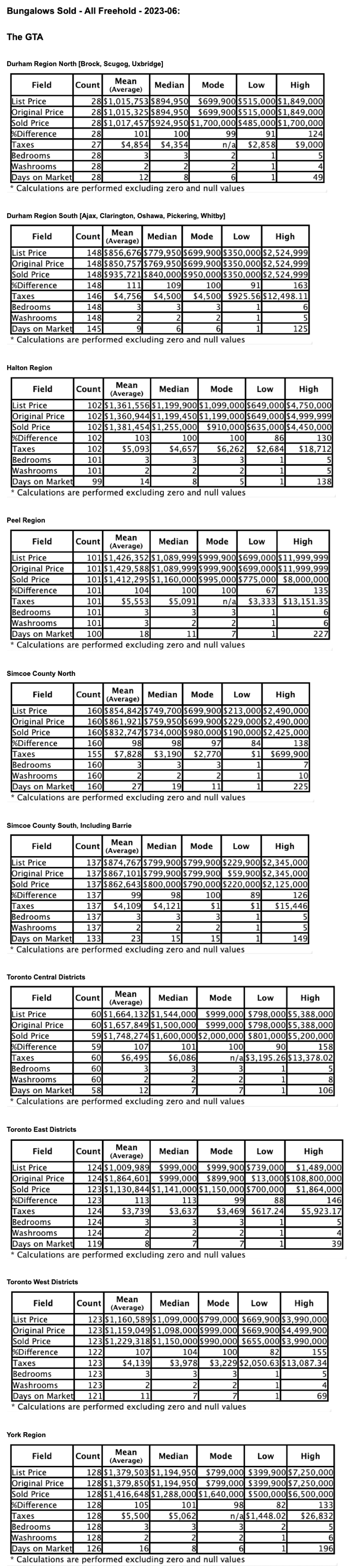 Charts: Toronto & GTA Ontario Bungalows by City/Region 2023-06 - Average Ask & Sale Prices, Taxes, Volume & Days on Market