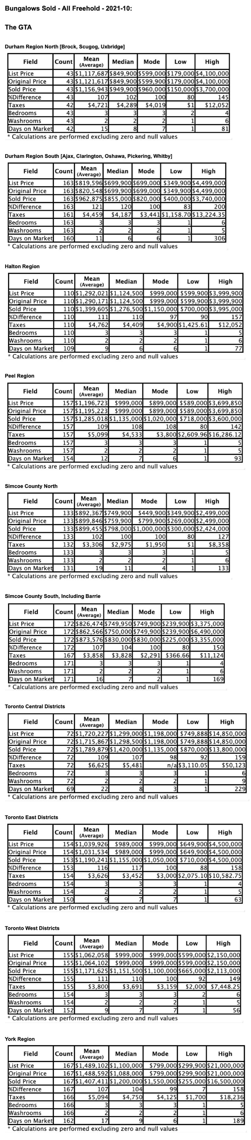Charts: GTA Bungalows by City/Region 2021-10 - Average Ask & Sale Prices, Taxes, Volume & Days on Market
