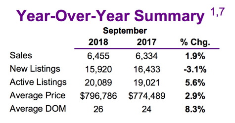 Chart - Toronto & GTA Home Sales YoY Summary @ 2018-09