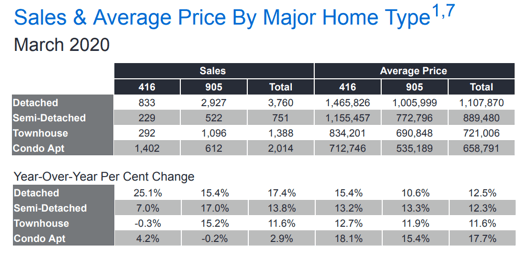 Chart - 2020-03 Toronto & GTA Home Sales & Average Price by Major Home Type