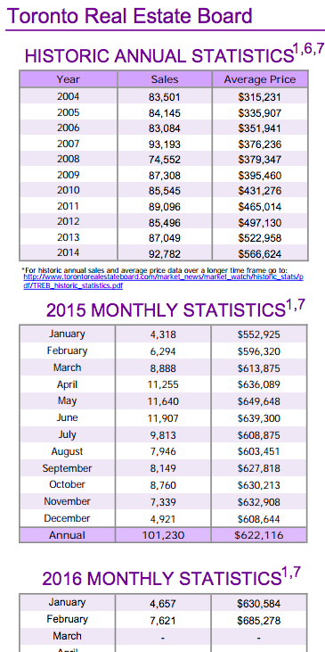 Chart - Toronto & GTA Home Sales Historic Annual Stats to 2016-02.png