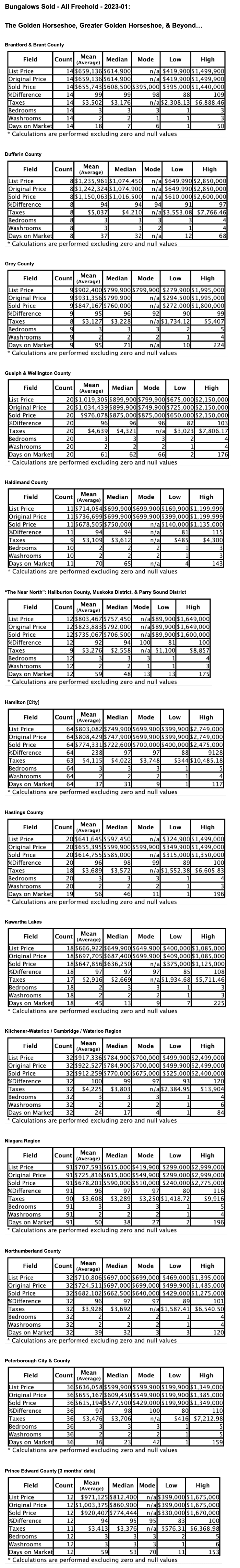 Charts: Ontario’s "Golden Horseshoe & Beyond" Bungalows by City/Region 2023-01 - Average Ask & Sale Prices, Taxes, Volume & Days on Market