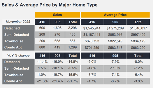 Chart - 2025-11 Toronto & GTA Home Sales & Average Price by Major Home Type