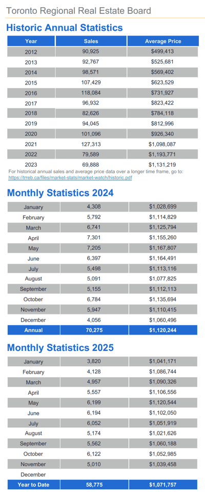 Chart - 2025-11 Toronto & GTA Home Sales Historic Annual & Monthly Stats