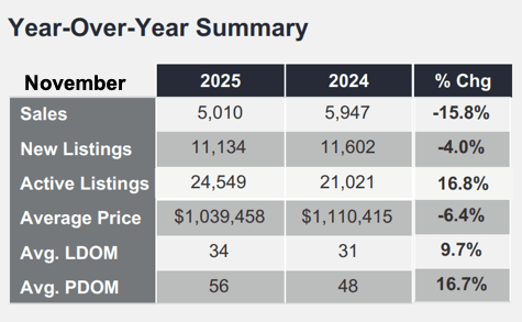 Chart - 2025-11 Toronto & GTA Home Sales Year-over-Year Summary