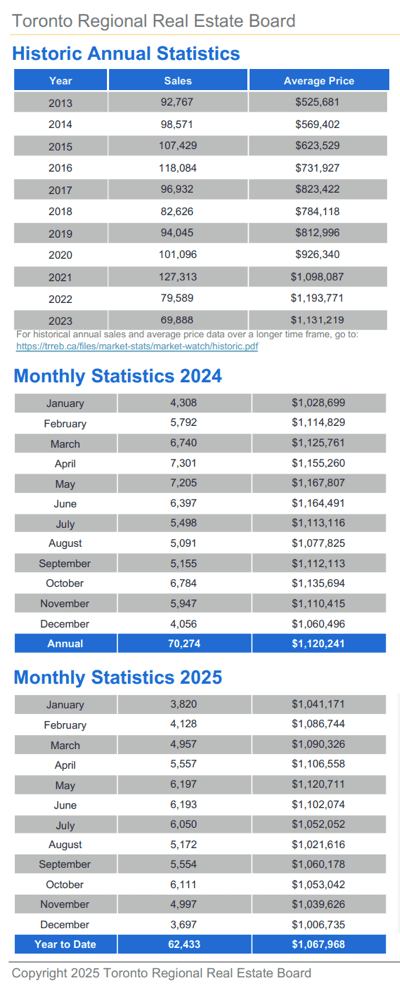 Chart - 2025-12 Toronto & GTA Home Sales Historic Annual & Monthly Stats