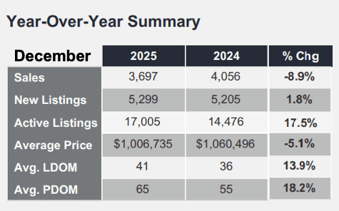 Chart - 2025-12 Toronto & GTA Home Sales Year-over-Year Summary