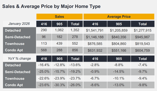 Chart - 2026-01 Toronto & GTA Home Sales & Average Price by Major Home Type