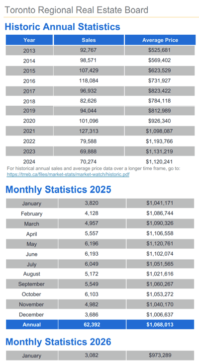 Chart - 2026-01 Toronto & GTA Home Sales Historic Annual & Monthly Stats