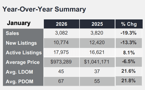 Chart - 2026-01 Toronto & GTA Home Sales Year-over-Year Summary
