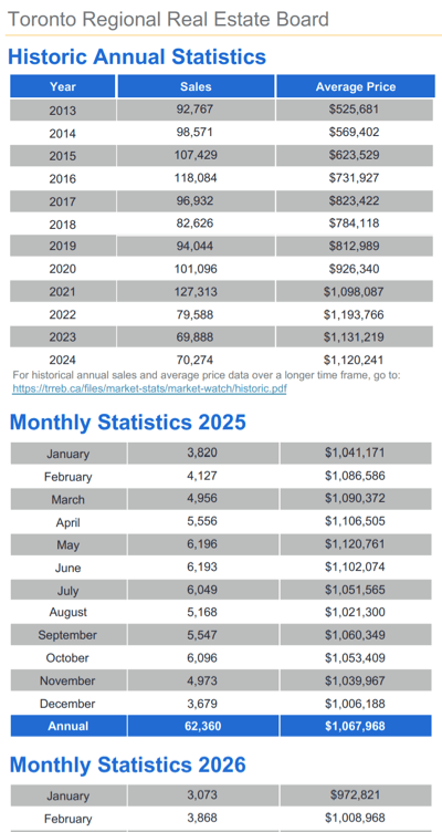 Chart - 2026-02 Toronto & GTA Home Sales Historic Annual & Monthly Stats