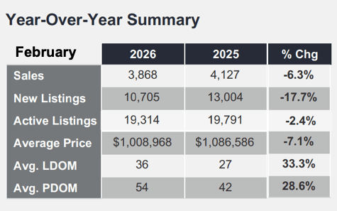Chart - 2026-02 Toronto & GTA Home Sales Year-over-Year Summary