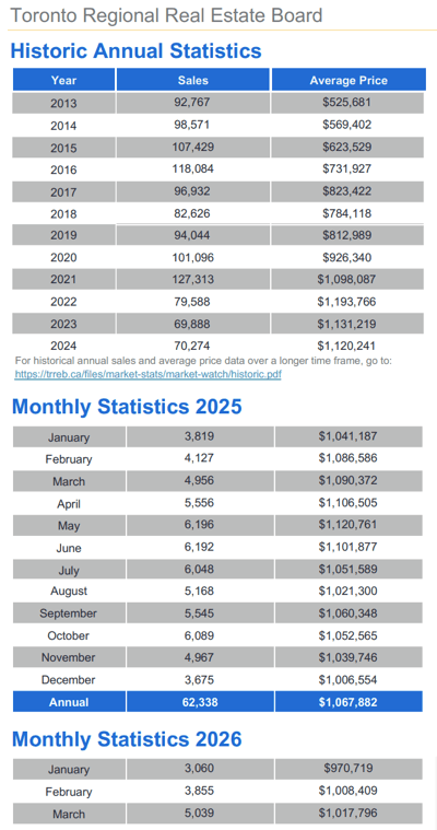 Chart - 2026-03 Toronto & GTA Home Sales Historic Annual & Monthly Stats