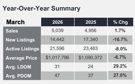 Chart - 2026-03 Toronto & GTA Home Sales Year-over-Year Summary