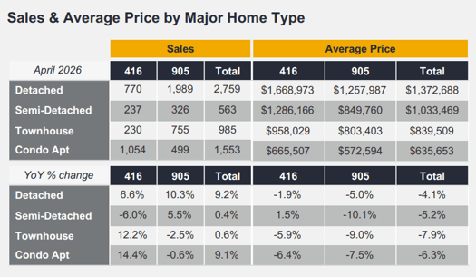 Chart - 2026-04 Toronto & GTA Home Sales & Average Price by Major Home Type