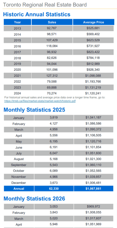 Chart - 2026-04 Toronto & GTA Home Sales Historic Annual & Monthly Stats
