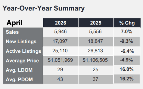 Chart - 2026-04 Toronto & GTA Home Sales Year-over-Year Summary